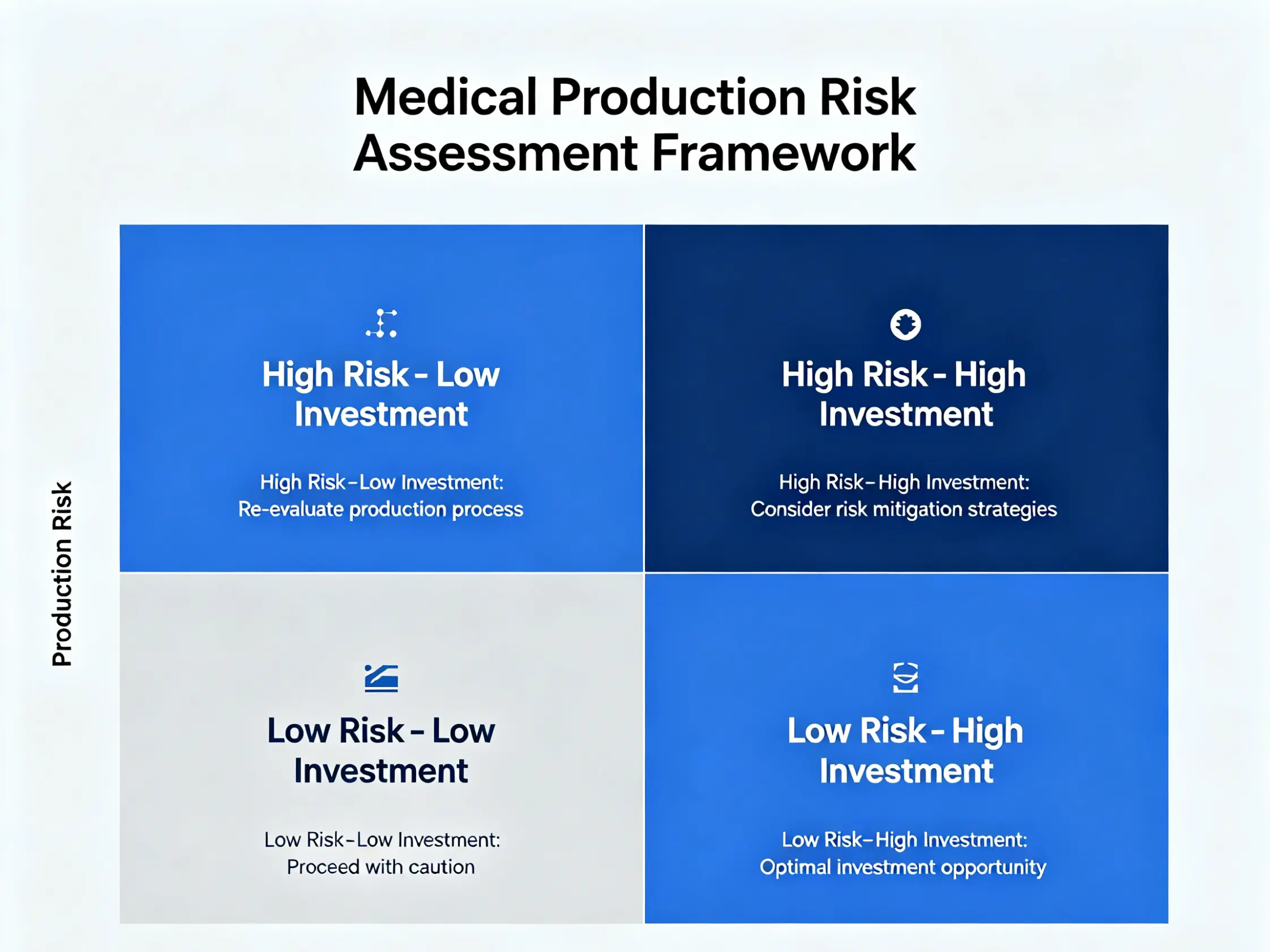 Medical production risk assessment framework